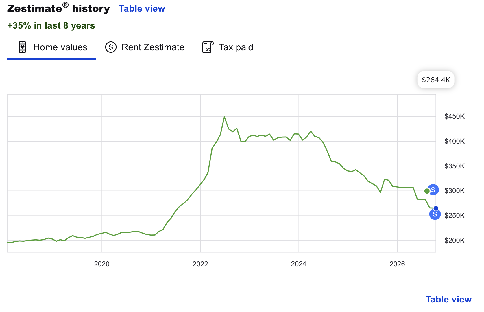 The condo's Zestimate history — a pandemic-era peak near $450,000 in 2022, down to about $264,000 today. Source: Zillow.